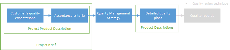 PRINCE2 Quality Management, Step 5